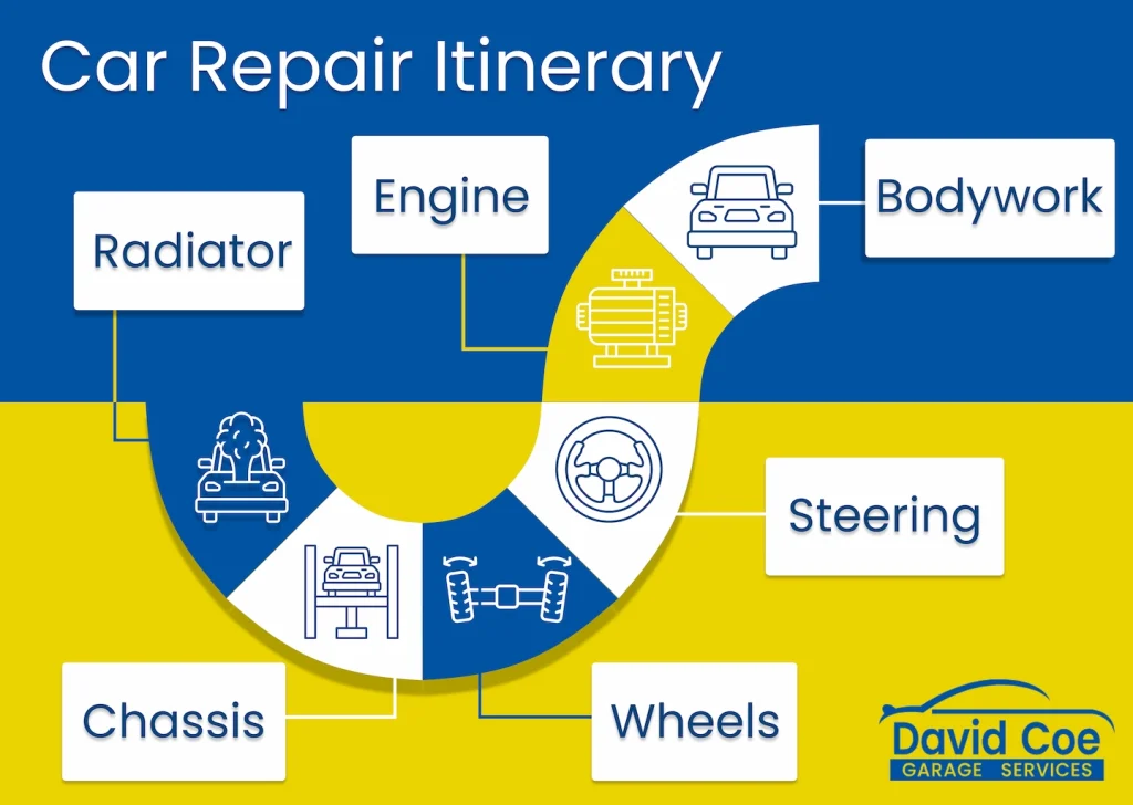 An infographic displaying the stages of car repair